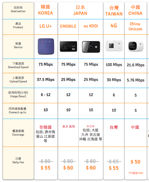 「Wifi Egg 漫遊蛋」中國大陸「升級版」使用體驗，就是提供翻牆功能 石先生