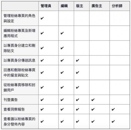 資料整理圖片來自「網路行銷零元本鋪」